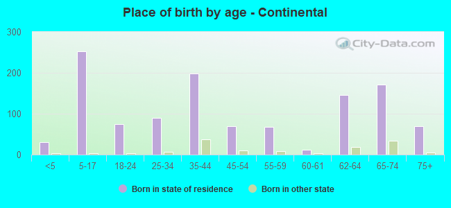 Place of birth by age -  Continental