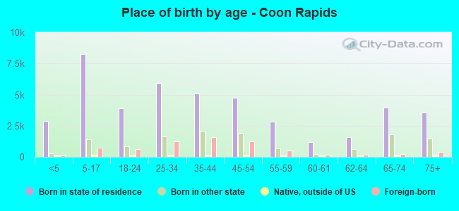 Place of birth by age -  Coon Rapids