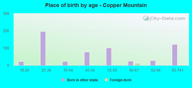 Place of birth by age -  Copper Mountain