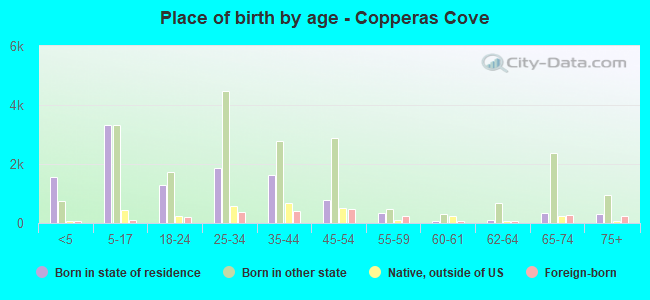Place of birth by age -  Copperas Cove