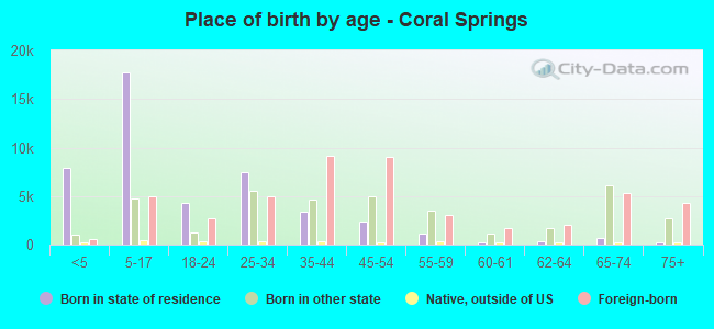 Place of birth by age -  Coral Springs