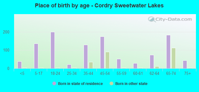 Place of birth by age -  Cordry Sweetwater Lakes