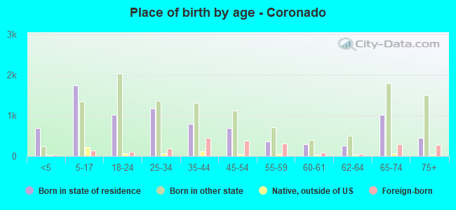 Place of birth by age -  Coronado
