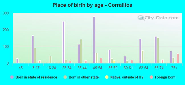 Place of birth by age -  Corralitos