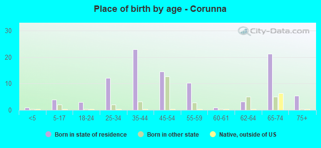 Place of birth by age -  Corunna
