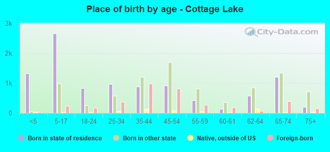 Place of birth by age -  Cottage Lake