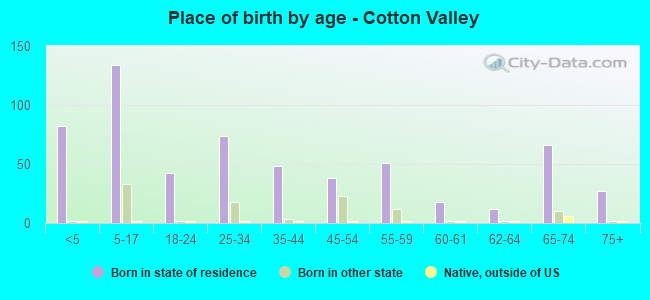 Place of birth by age -  Cotton Valley