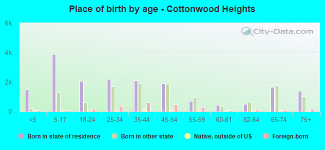 Place of birth by age -  Cottonwood Heights