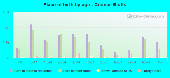 Place of birth by age -  Council Bluffs