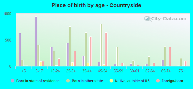 Place of birth by age -  Countryside
