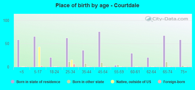 Place of birth by age -  Courtdale