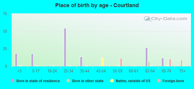 Place of birth by age -  Courtland