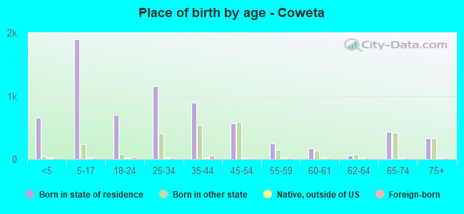 Place of birth by age -  Coweta