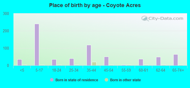 Place of birth by age -  Coyote Acres