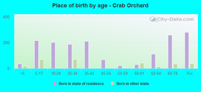 Place of birth by age -  Crab Orchard