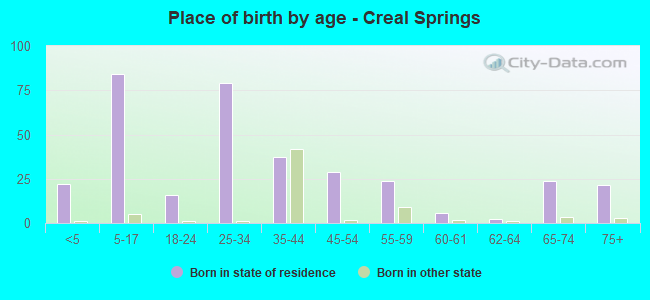 Place of birth by age -  Creal Springs