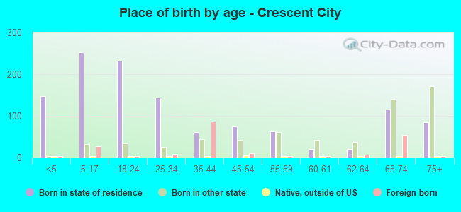 Place of birth by age -  Crescent City
