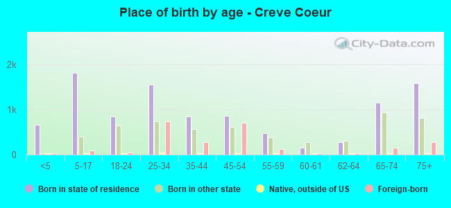 Place of birth by age -  Creve Coeur