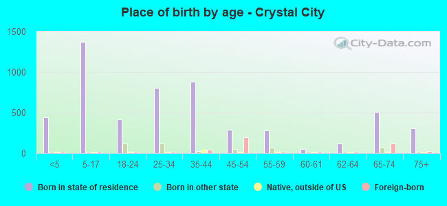 Place of birth by age -  Crystal City