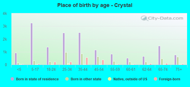 Place of birth by age -  Crystal