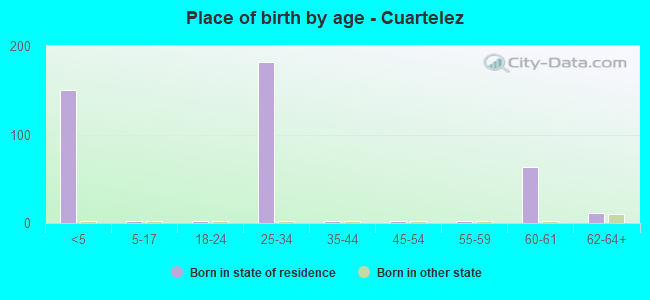 Place of birth by age -  Cuartelez