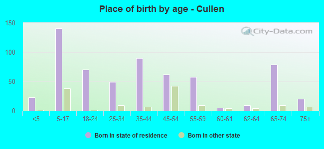 Place of birth by age -  Cullen