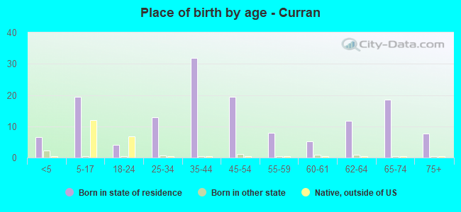 Place of birth by age -  Curran