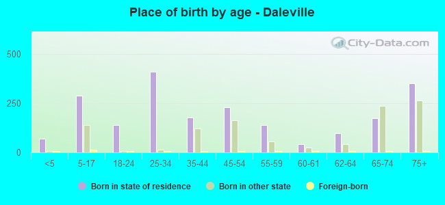 Place of birth by age -  Daleville