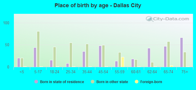 Place of birth by age -  Dallas City