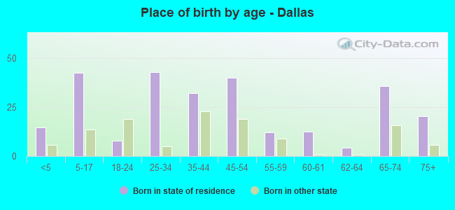 Place of birth by age -  Dallas