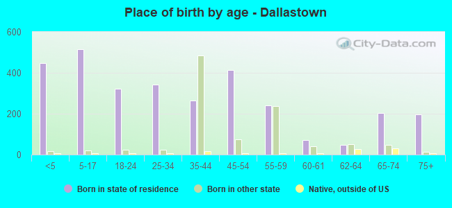 Place of birth by age -  Dallastown
