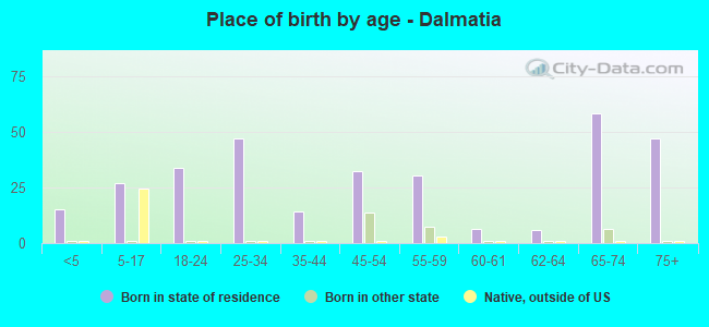 Place of birth by age -  Dalmatia
