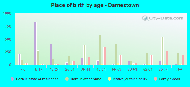 Place of birth by age -  Darnestown