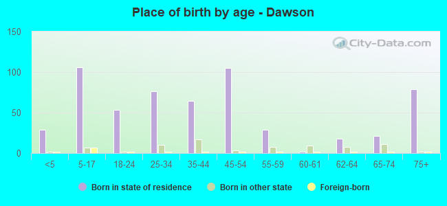 Place of birth by age -  Dawson