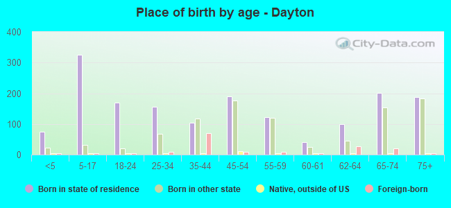 Place of birth by age -  Dayton