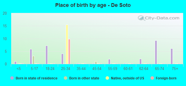 Place of birth by age -  De Soto