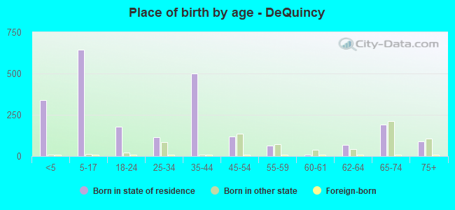 Place of birth by age -  DeQuincy