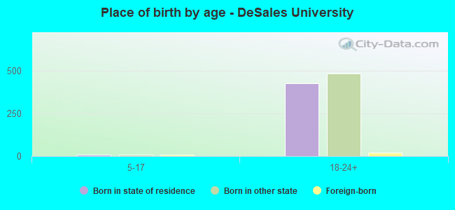 Place of birth by age -  DeSales University