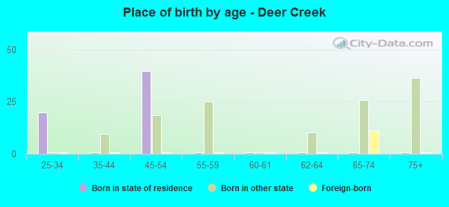 Place of birth by age -  Deer Creek