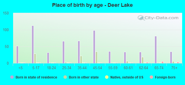 Place of birth by age -  Deer Lake