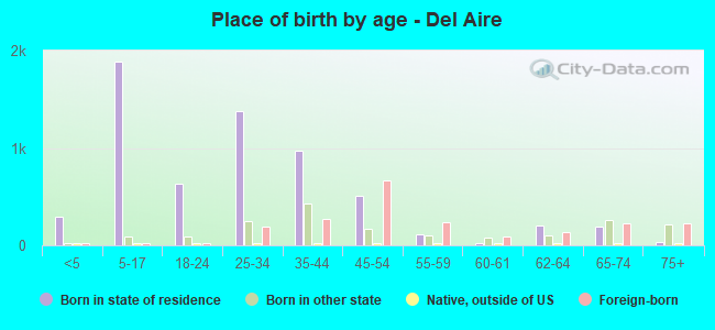 Place of birth by age -  Del Aire