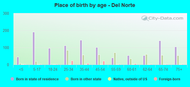 Place of birth by age -  Del Norte