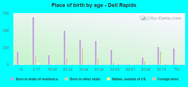 Place of birth by age -  Dell Rapids