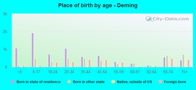 Place of birth by age -  Deming
