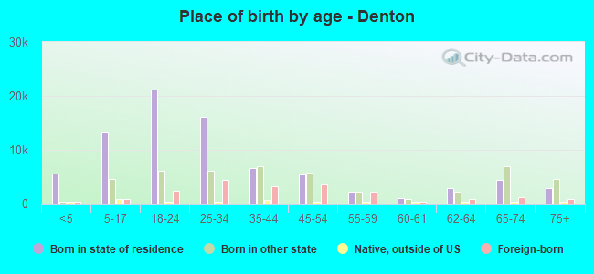 Place of birth by age -  Denton