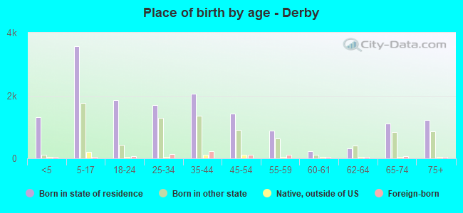 Place of birth by age -  Derby
