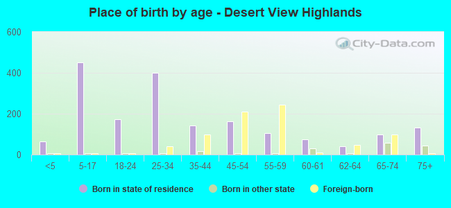 Place of birth by age -  Desert View Highlands