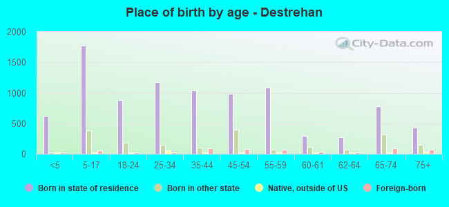 Place of birth by age -  Destrehan