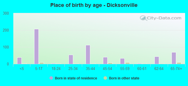 Place of birth by age -  Dicksonville