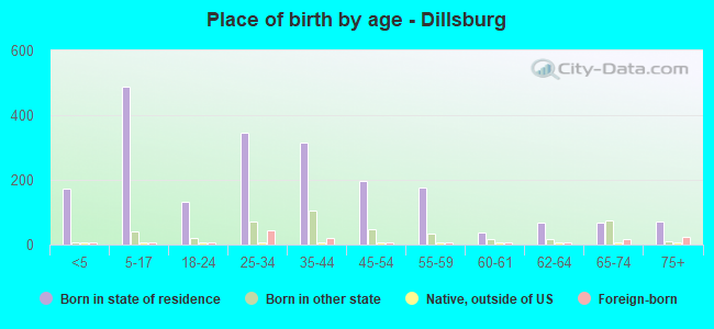Place of birth by age -  Dillsburg